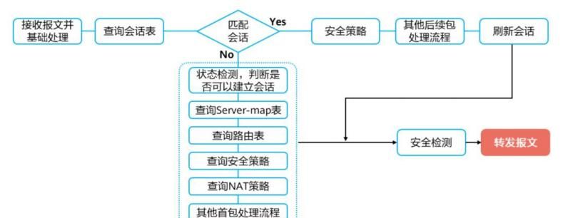 详解防火墙基本原理：安全区域、安全策略、会话表、Server-map等