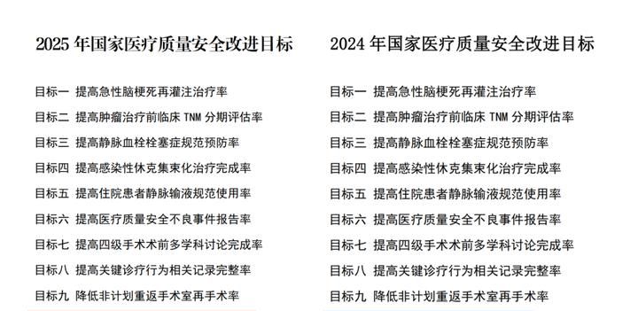 2025年国家医疗质量安全改善目标 | 目标简述+核心策略