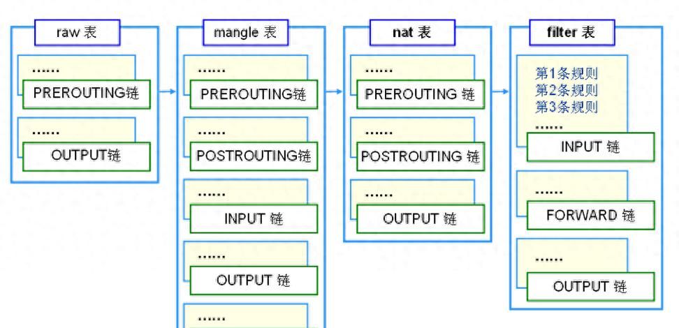 Linux下的防火墙 - 鹿快