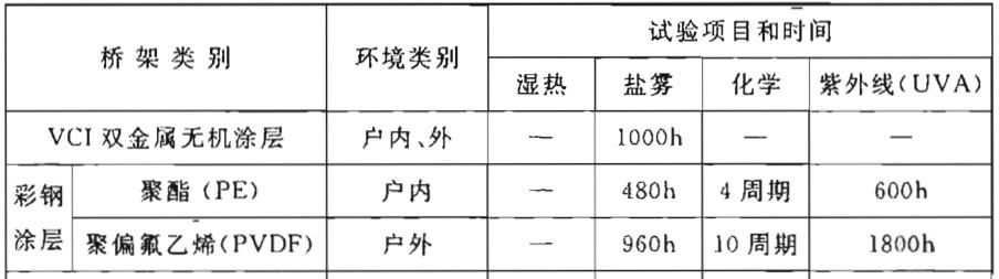 钢制电缆桥架工程技术规程（T/CECS 31-2017）