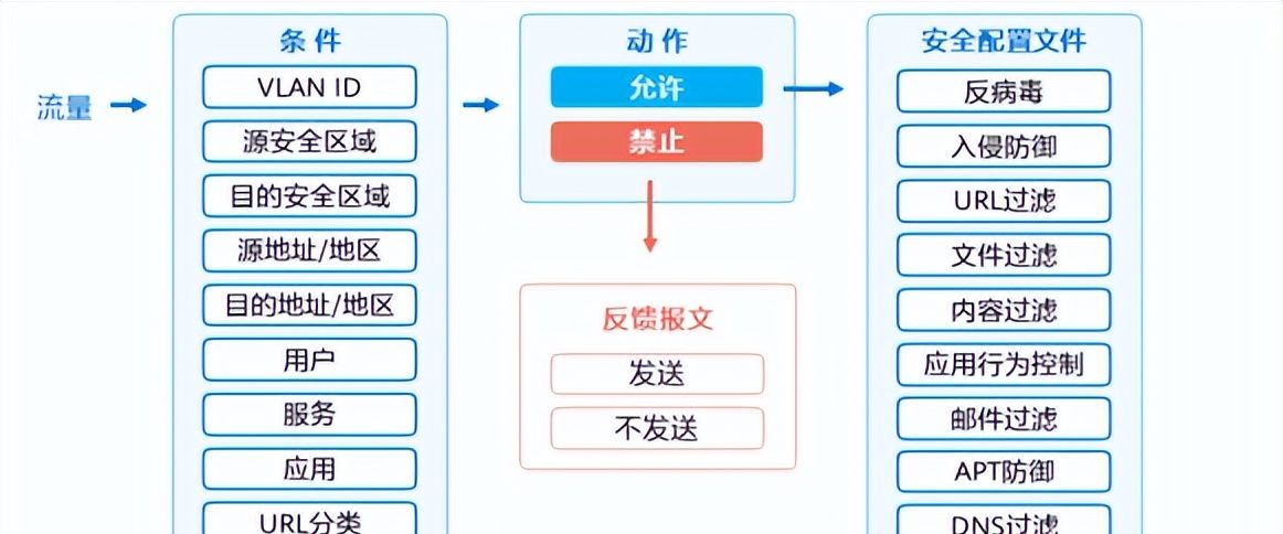 详解防火墙基本原理：安全区域、安全策略、会话表、Server-map等