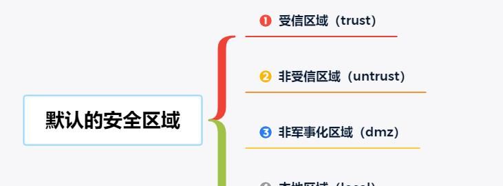 详解防火墙基本原理：安全区域、安全策略、会话表、Server-map等