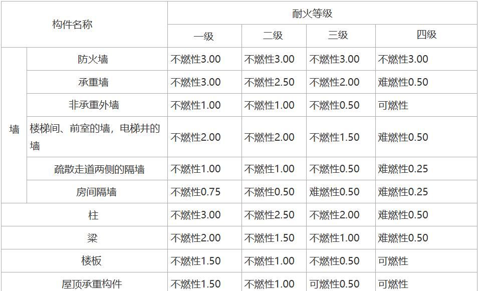 一级消防工程师学习：第二篇 建筑防火 第三章 耐火等级
