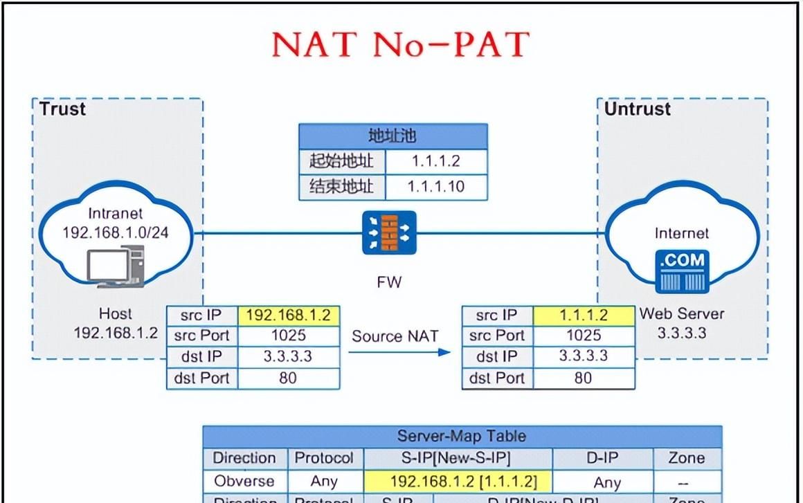 防火墙与NAT技术