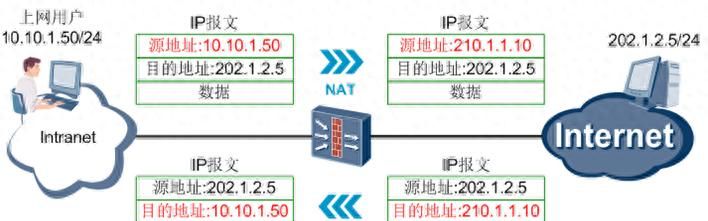 「防火墙技术连载12」NAT篇 一墙当关，万夫上网——源NAT上篇 - 鹿快