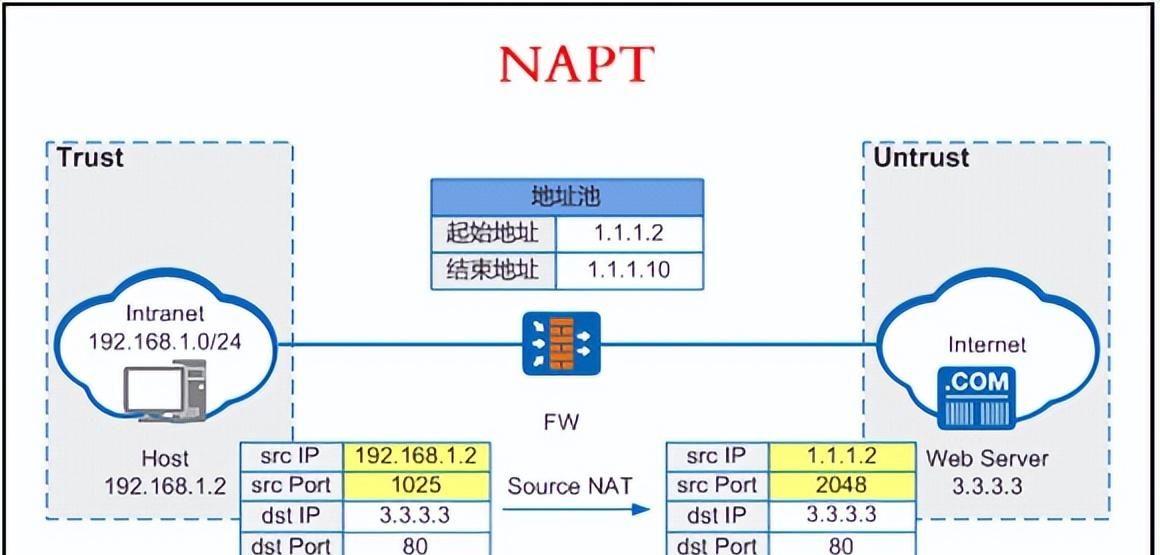 防火墙与NAT技术