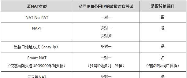 「防火墙技术连载12」NAT篇 一墙当关，万夫上网——源NAT上篇