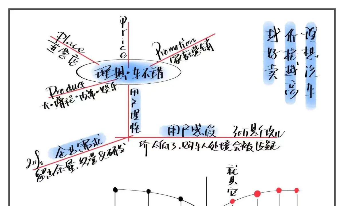 理想汽车，价格越高越好卖 - 鹿快