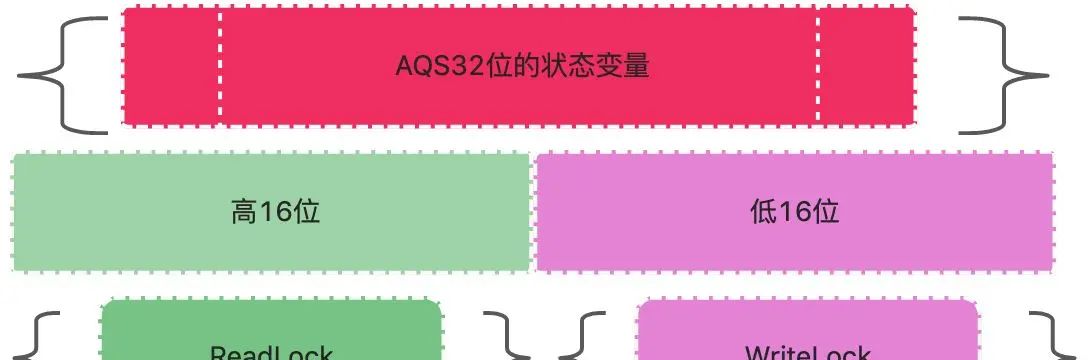 Java并发编程解析 | 基于JDK源码解析Java领域中并发锁之ReentrantReadWriteLock锁的设计思想与实现原理 (二)