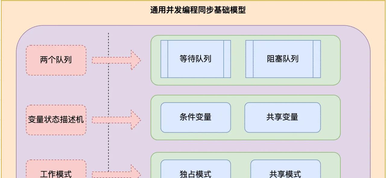 Java并发编程解析 | 基于JDK源码解析Java领域中并发锁之ReentrantReadWriteLock锁的设计思想与实现原理 (二)