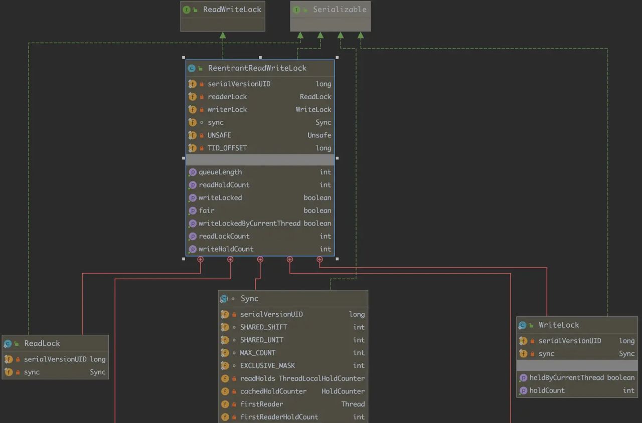 Java并发编程解析 | 基于JDK源码解析Java领域中并发锁之ReentrantReadWriteLock锁的设计思想与实现原理 (二)