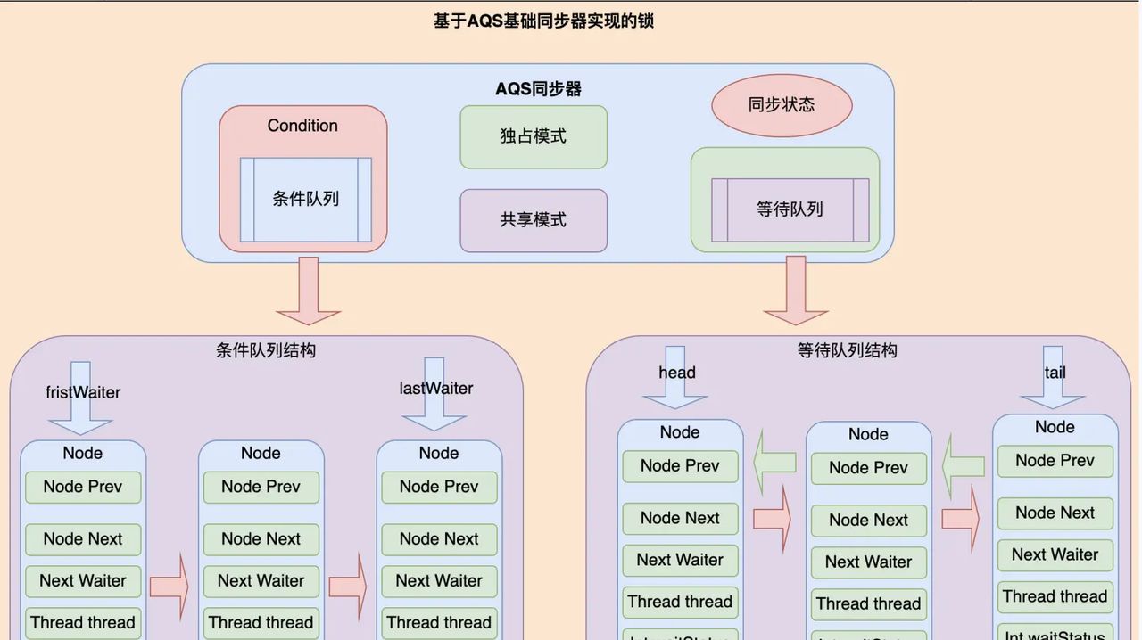 Java并发编程解析 | 基于JDK源码解析Java领域中并发锁之同步器Semaphore,CyclicBarrier以及CountDownLatch等的设计思想与实现原理 (四)