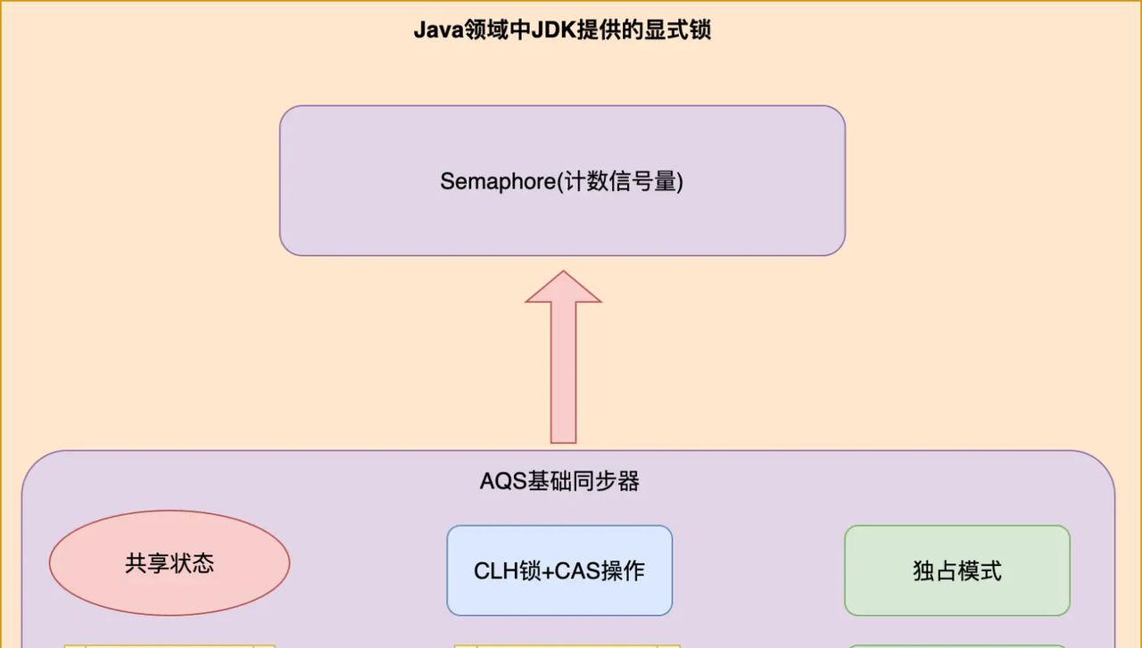 Java并发编程解析 | 基于JDK源码解析Java领域中并发锁之同步器Semaphore,CyclicBarrier以及CountDownLatch等的设计思想与实现原理 (四)
