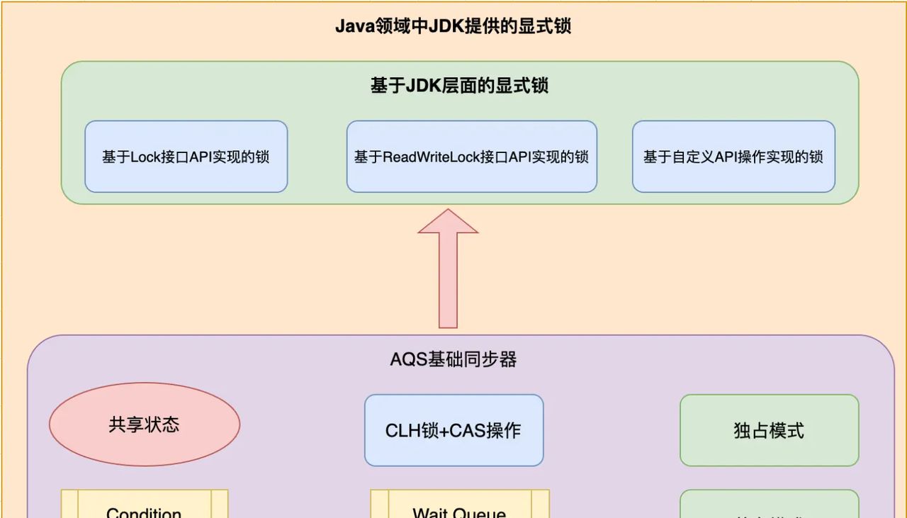 Java并发编程解析 | 基于JDK源码解析Java领域中并发锁之ReentrantReadWriteLock锁的设计思想与实现原理 (二)