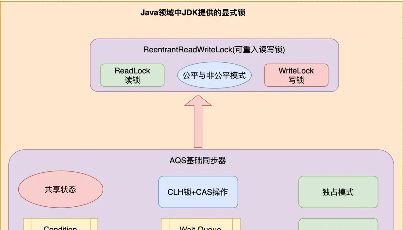Java并发编程解析 | 基于JDK源码解析Java领域中并发锁之ReentrantReadWriteLock锁的设计思想与实现原理 (二)