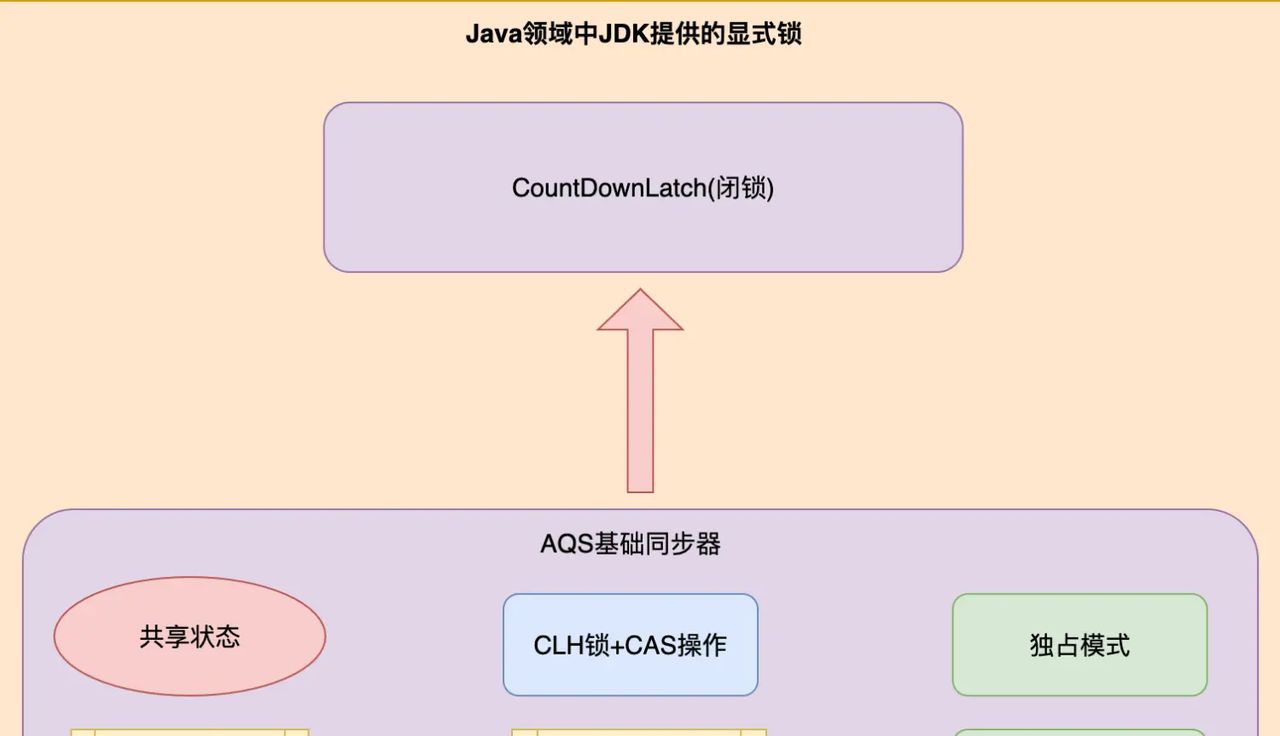 Java并发编程解析 | 基于JDK源码解析Java领域中并发锁之同步器Semaphore,CyclicBarrier以及CountDownLatch等的设计思想与实现原理 (四)