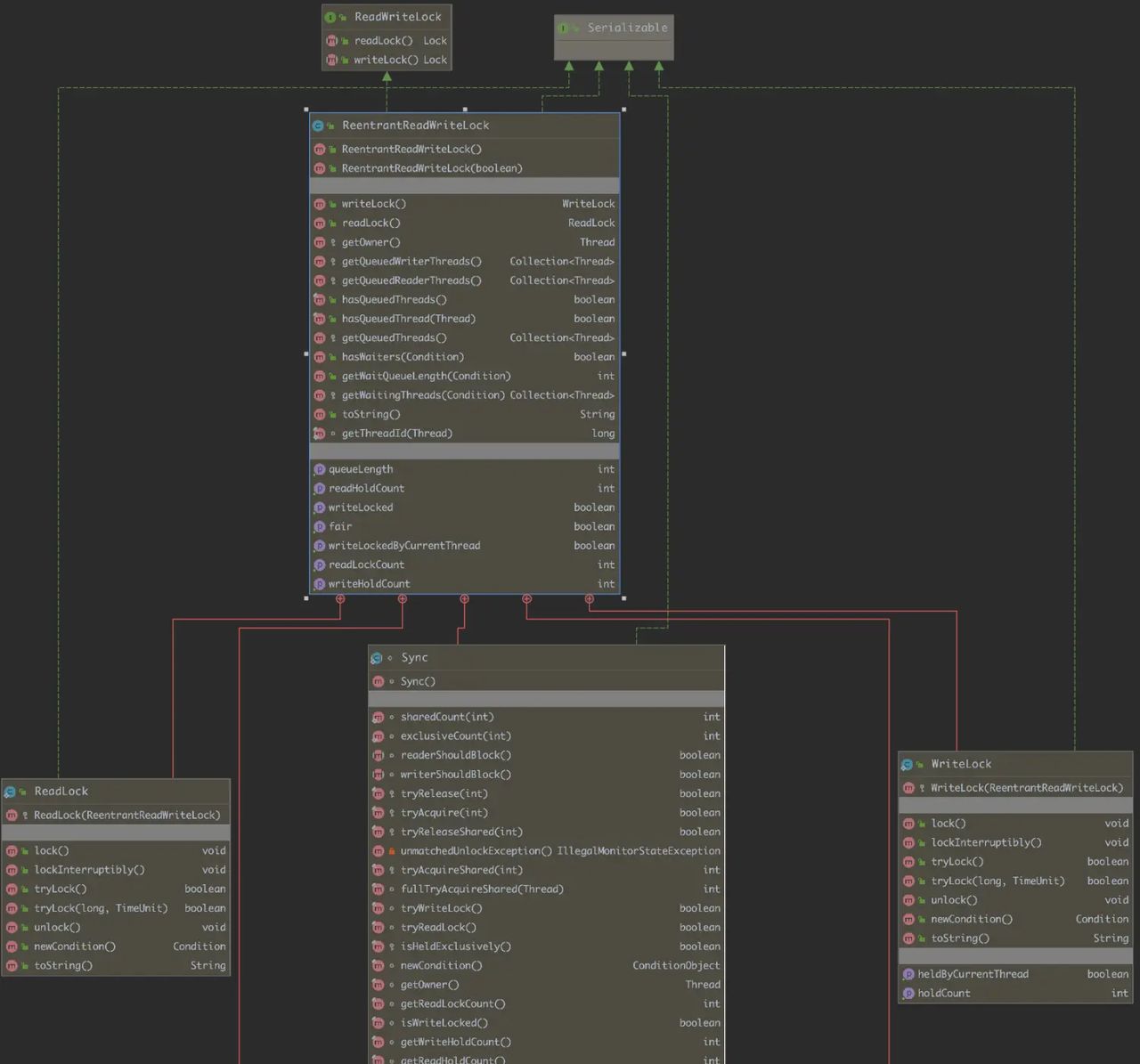 Java并发编程解析 | 基于JDK源码解析Java领域中并发锁之ReentrantReadWriteLock锁的设计思想与实现原理 (二)