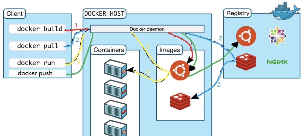 Docker实战二之Docker安装和Docker原理