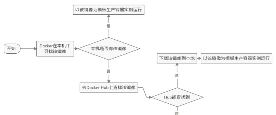 Linux-docker安装详解