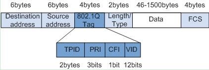 网工：不同vlan之间如何通信 - 鹿快