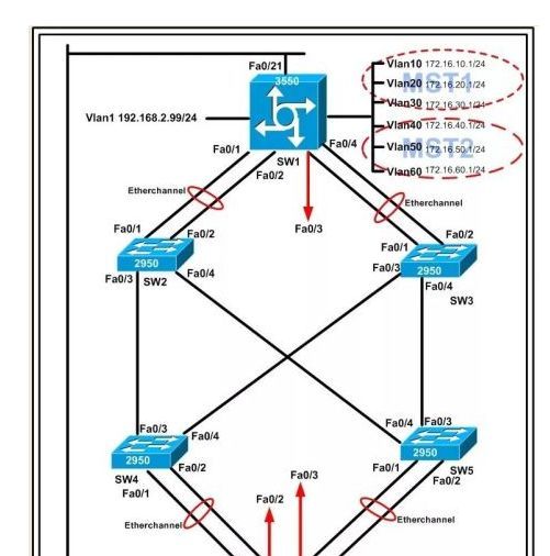 VLAN的划分和网络的配置实例