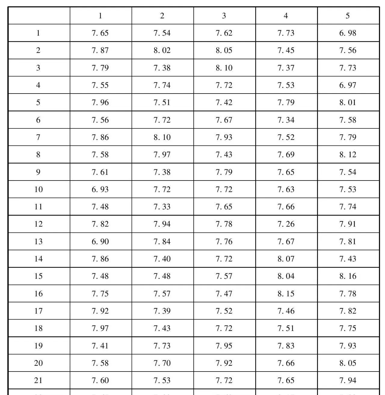 2小时掌握10大质量管理工具——(3)控制图、标准差