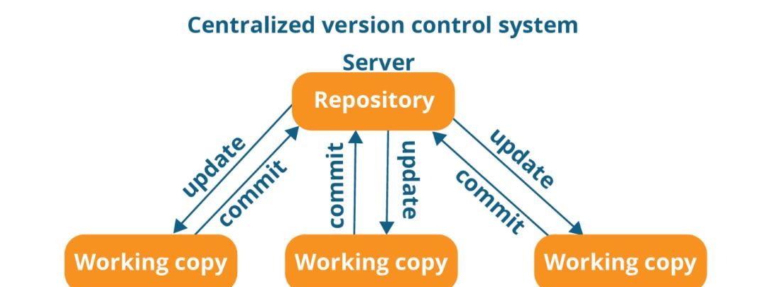 学习 Git,看这一篇就够了