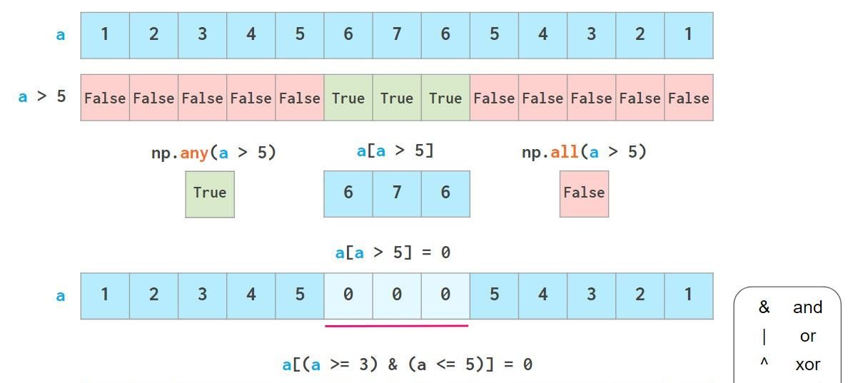 python实践:深入浅出,NumPy快速入门笔记