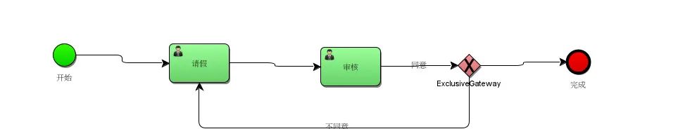 Activiti 7 学习整合 BPMN.js(一)