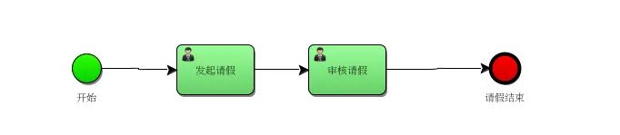 Activiti 7 学习整合 BPMN.js(一)