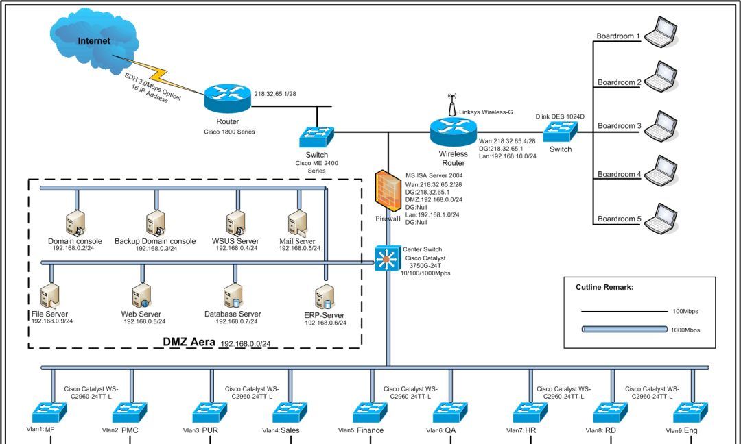 VLAN的划分和网络的配置实例