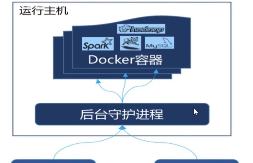 Docker实战二之Docker安装和Docker原理
