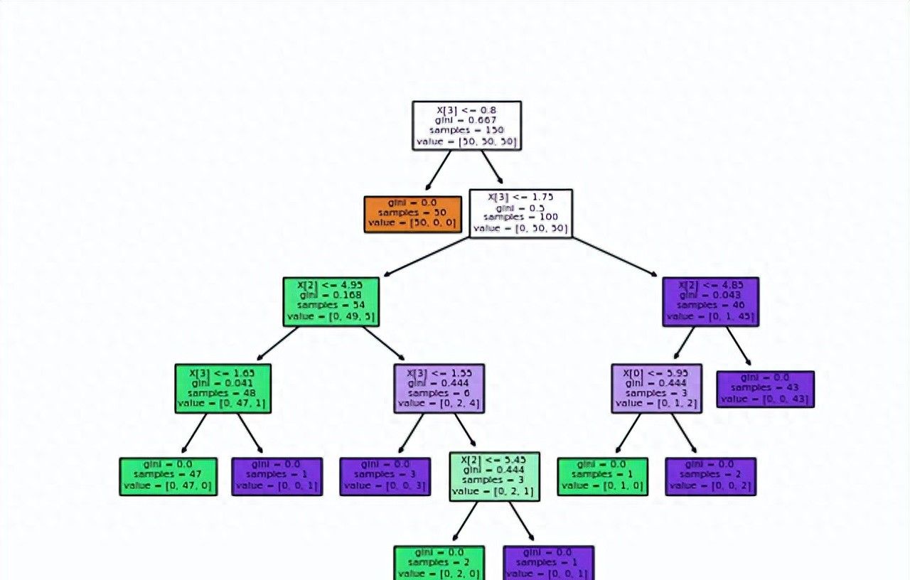 树+神经网络算法联合 - 鹿快