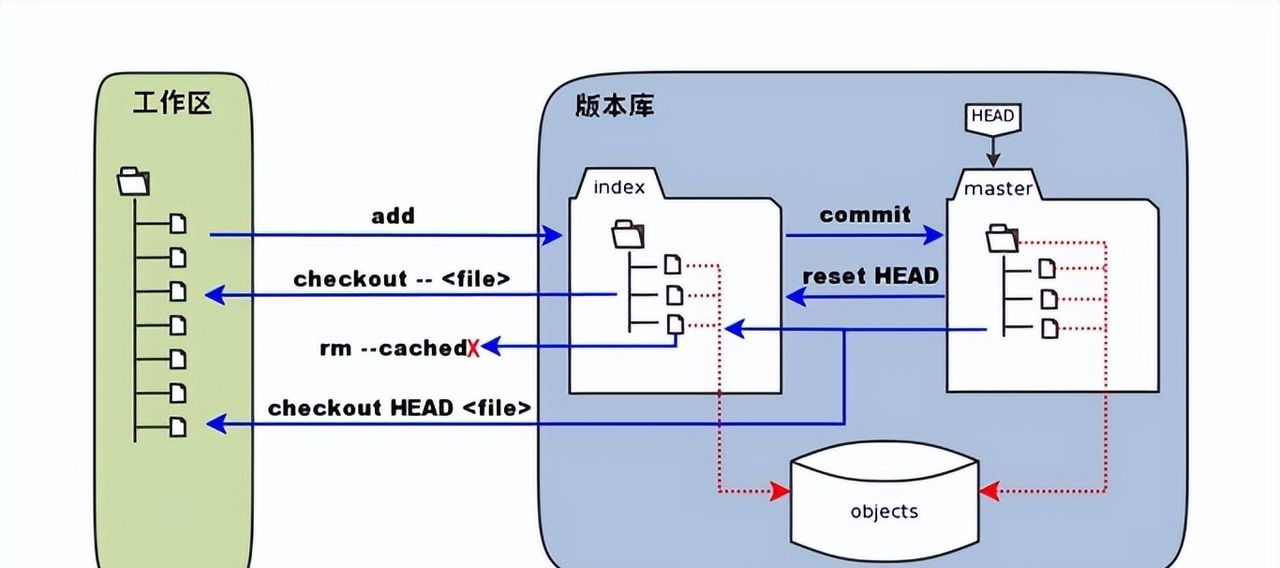 学习 Git,看这一篇就够了