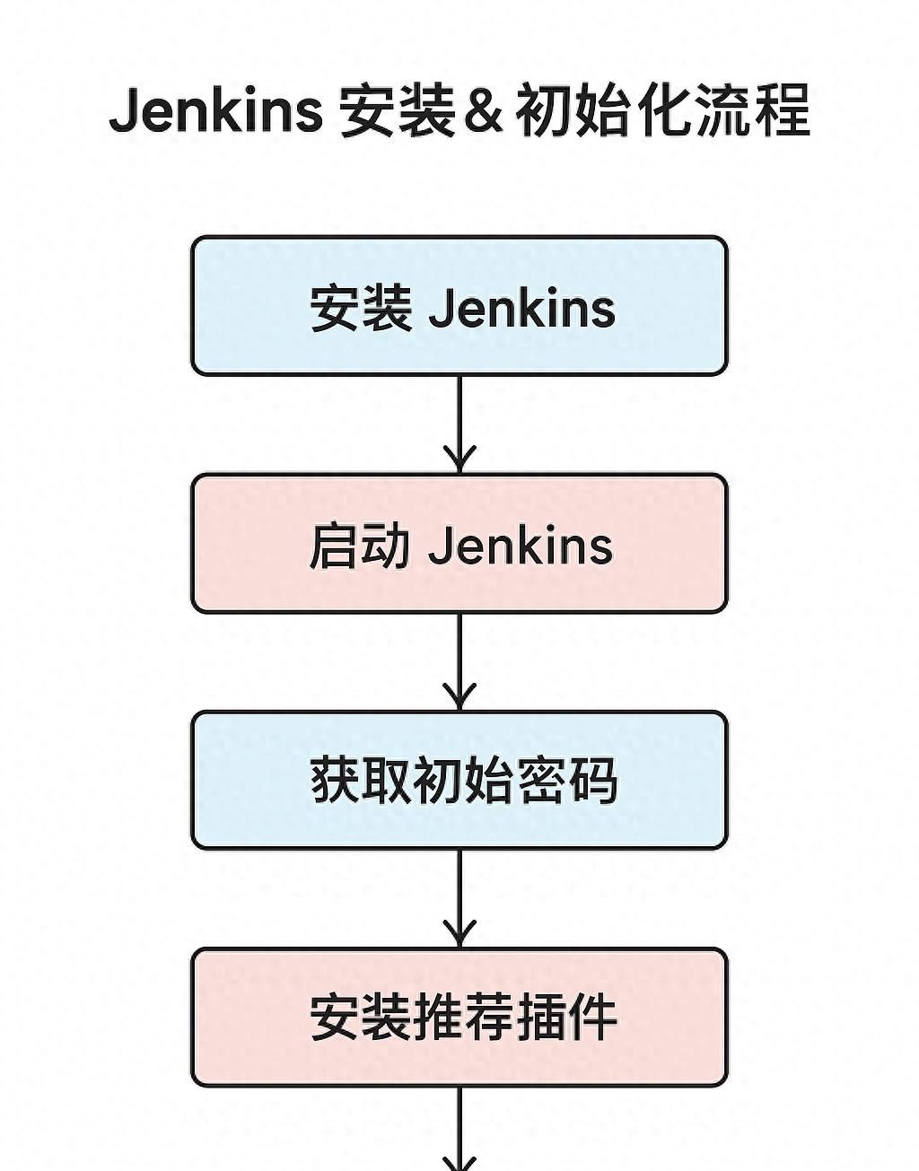 Jenkins 安装与部署完整指南 - 鹿快