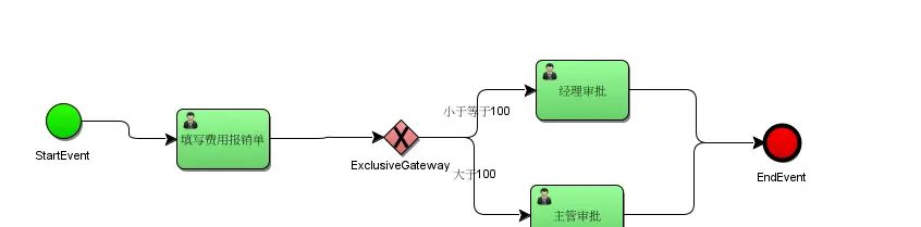 Activiti 7 学习整合 BPMN.js(一)
