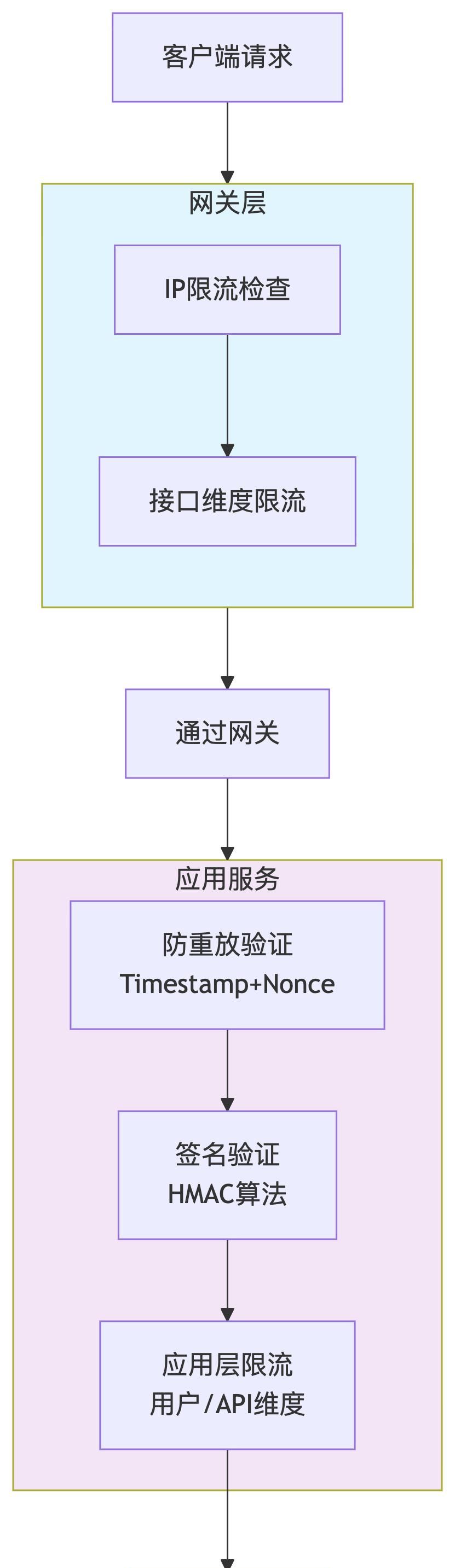 分布式系统接口安全三板斧实战指南:限流、防重放、签名验证