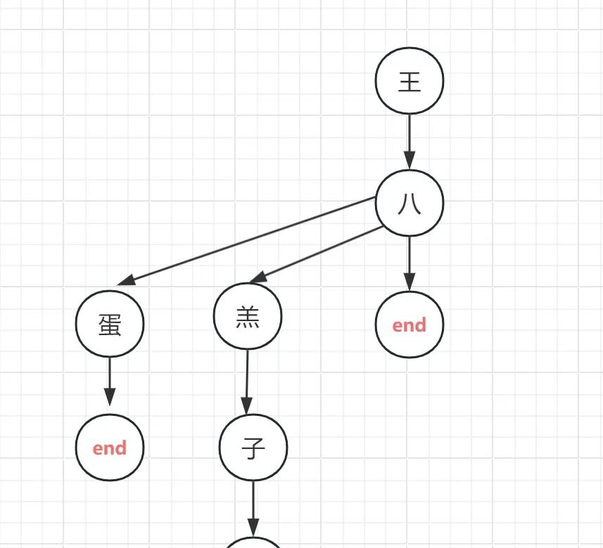 使用 Java 实现基于 DFA 算法的敏感词检测 - 鹿快