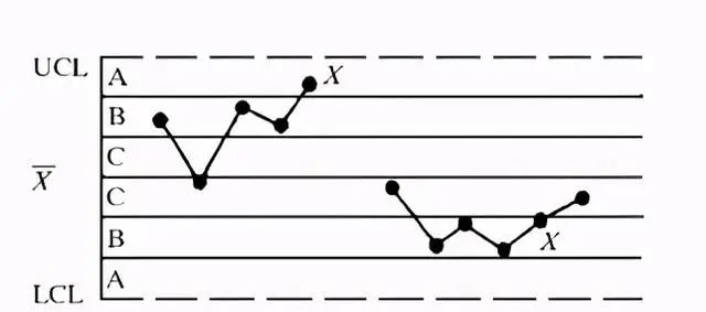 2小时掌握10大质量管理工具——(3)控制图、标准差