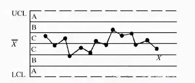 2小时掌握10大质量管理工具——(3)控制图、标准差