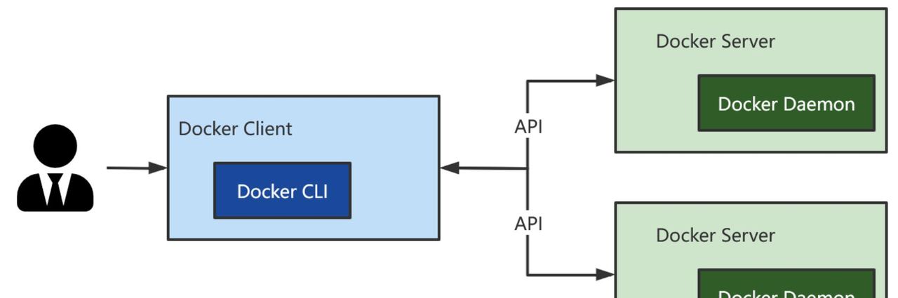 Docker实战二之Docker安装和Docker原理