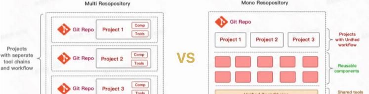 实战百万文件monorepo仓库的优化