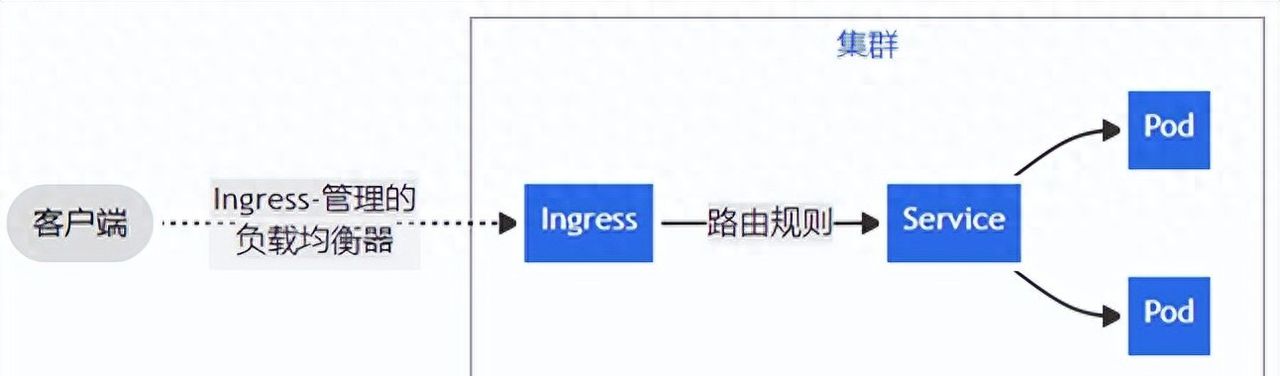 Kubernetes Nginx Ingress初学踩坑记录