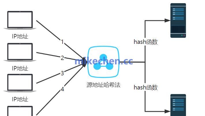K8S负载均衡原理详解(图文全面总结)