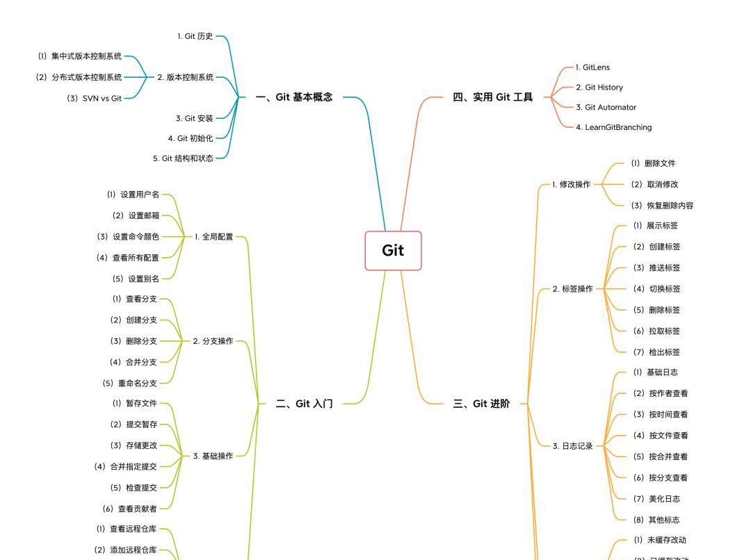 学习 Git,看这一篇就够了