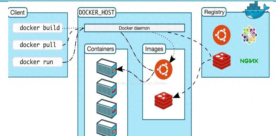 Linux-docker安装详解 - 鹿快