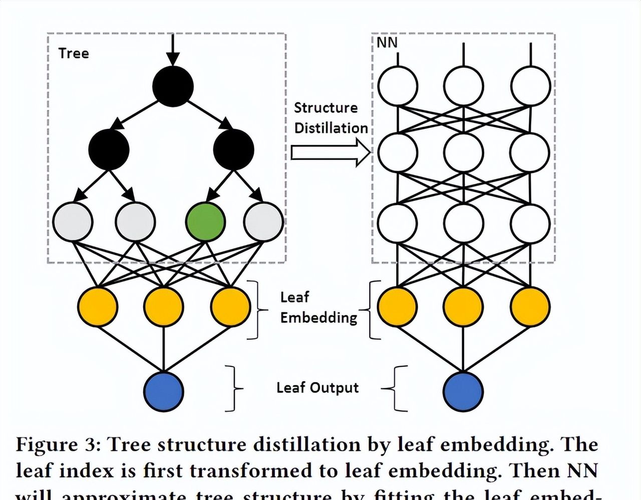 树+神经网络算法联合