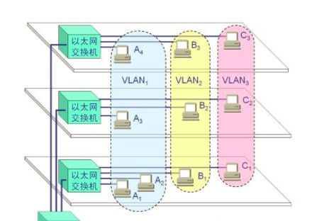 VLAN的划分和网络的配置实例
