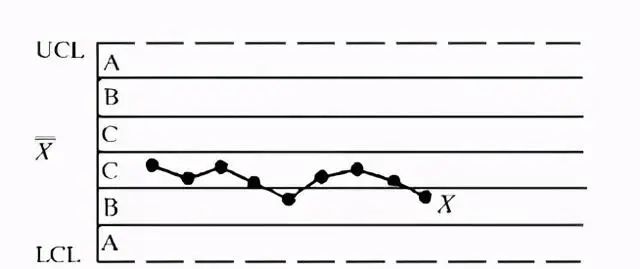 2小时掌握10大质量管理工具——(3)控制图、标准差 - 鹿快