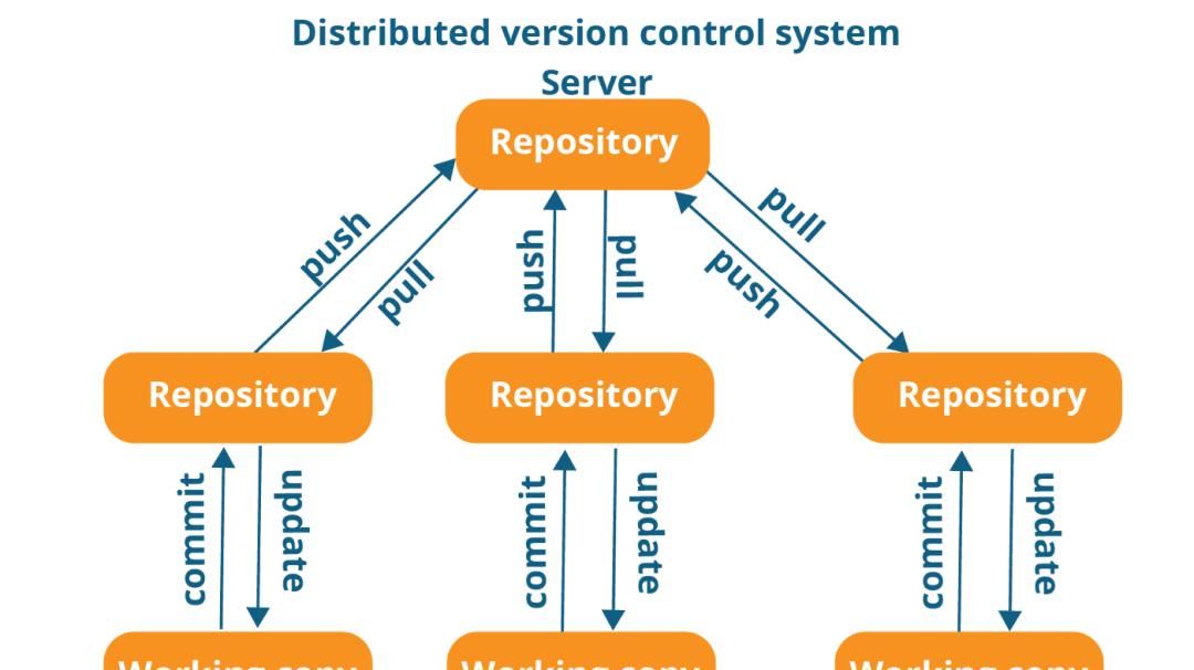 学习 Git,看这一篇就够了